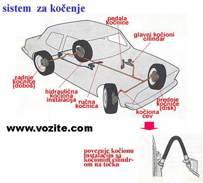 sistem_za_kocenje FIAT Lancia